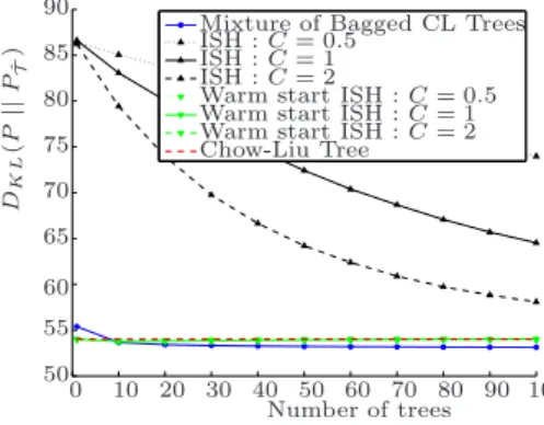 Fig. 3. Modifying the number of edges considered at each step only affects ISH when all edges are not considered in the first iteration (shown here for n = 1000, p = 1000).