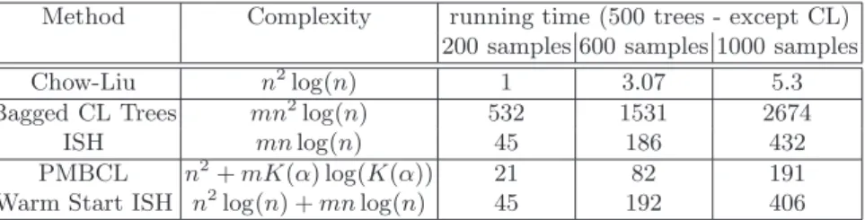 Table 2. Serial minimum computing times (given for n = 200 variables) Method Complexity running time (500 trees - except CL)