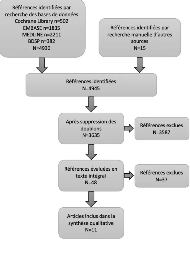 Figure 1 : Diagramme de Flux 