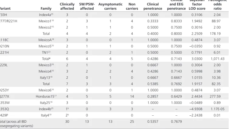 Table 1 summarizes the pedigrees studied and calculates  the estimated penetrances within and across all families