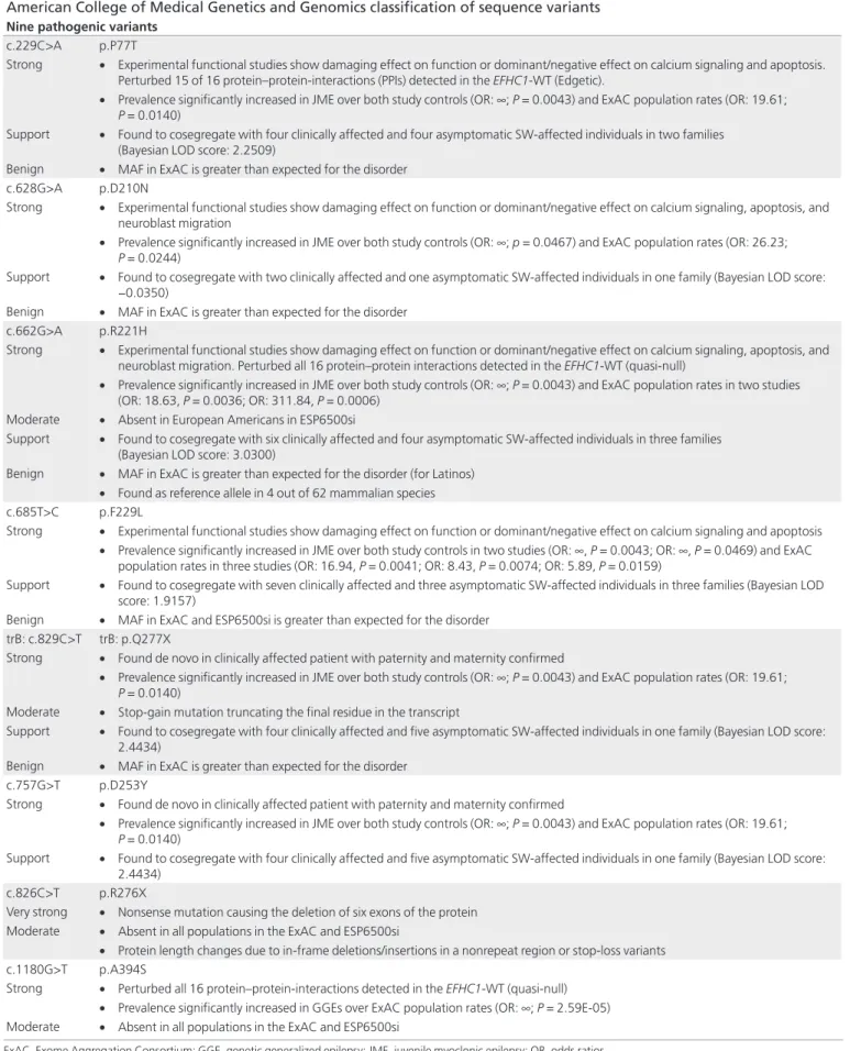 Table 3  Combination of evidentiary data, their weight, and strength of evidence used to classify variants into the five-tier  American College of Medical Genetics and Genomics classification of sequence variants