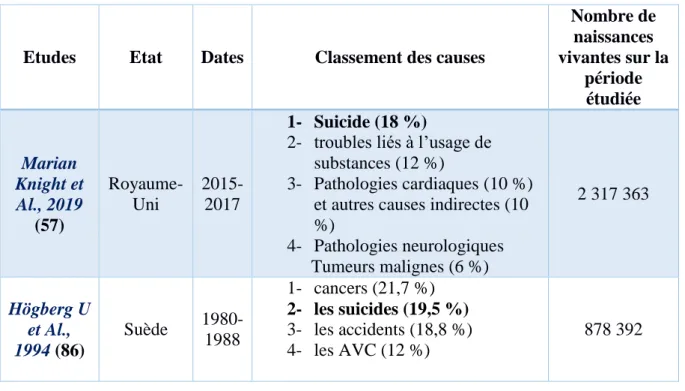 Tableau 7 Fréquence du suicide maternel du 42ème au 365ème jour du post-partum, comparée aux autres causes de  mortalité maternelle 