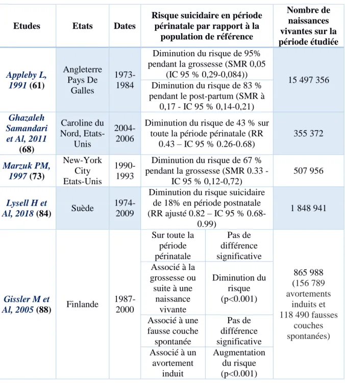 Tableau 8 Risque  de  suicide maternel par rapport au risque de suicide chez les femmes hors période périnatale de la même  tranche d’âge 