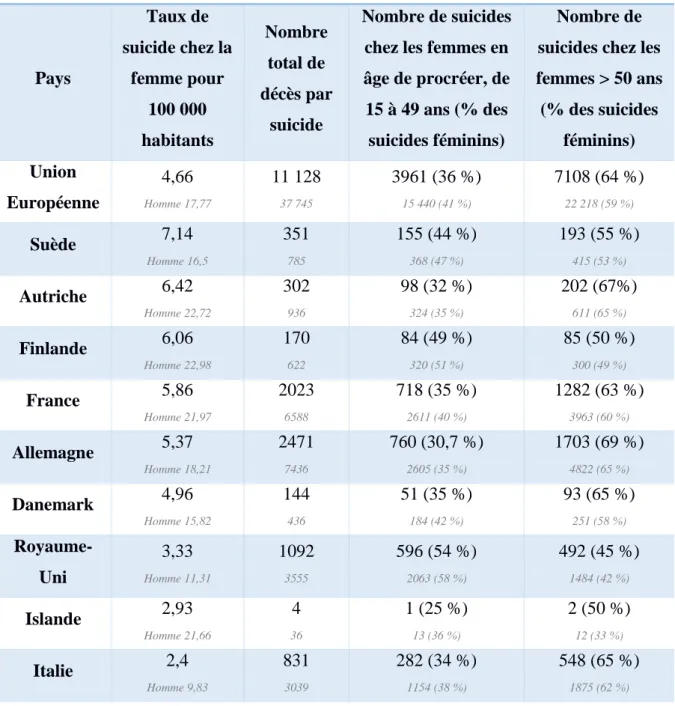 Tableau 1 Suicide féminin en Europe, données Eurostat 2016 