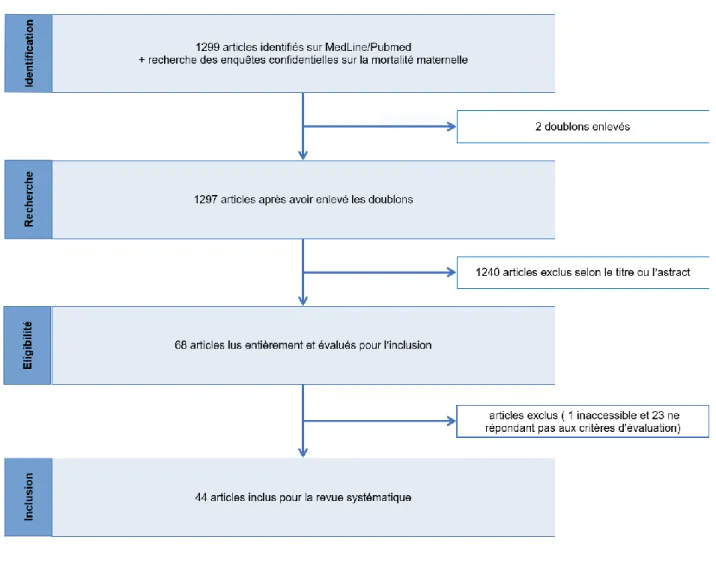 Figure 1 Flowchart 