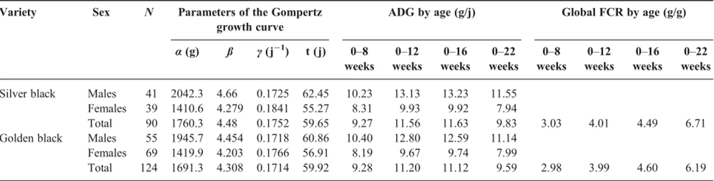Table 4. Gompertz growth curve parameters, average daily gain (ADG) and feed conversion ratio (FCR) of Ardennaise broilers by variety and sex.