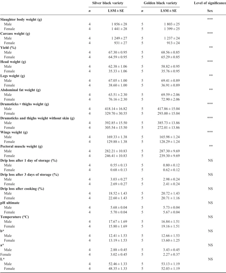 Table 5. Carcass and meat quality traits of Ardennaise broilers by variety and sex. LSM ± SE and signi ﬁ cance level of the effects of sex.