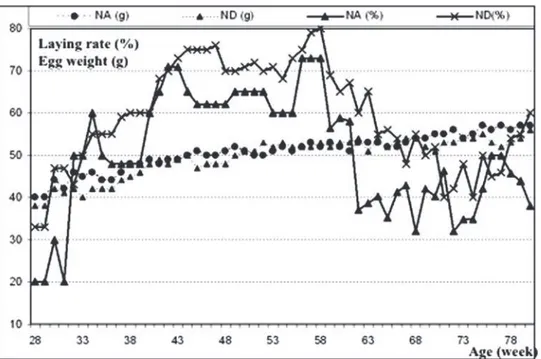 Table 6 shows the mean values of the various traits of egg quality per variety and indicates the signi ﬁ cance of the effects of variety, age and interaction variety × age