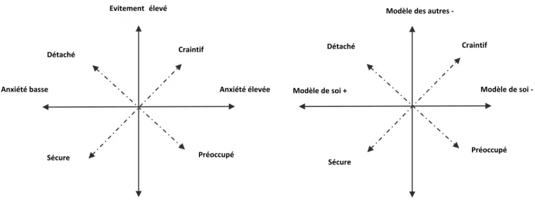 Figure 1 a : Diagramme des deux dimensions spatiales  définies par l’anxiété et l’évitement montrant les quatre  catégories suggérées par Bartholomew (1990)