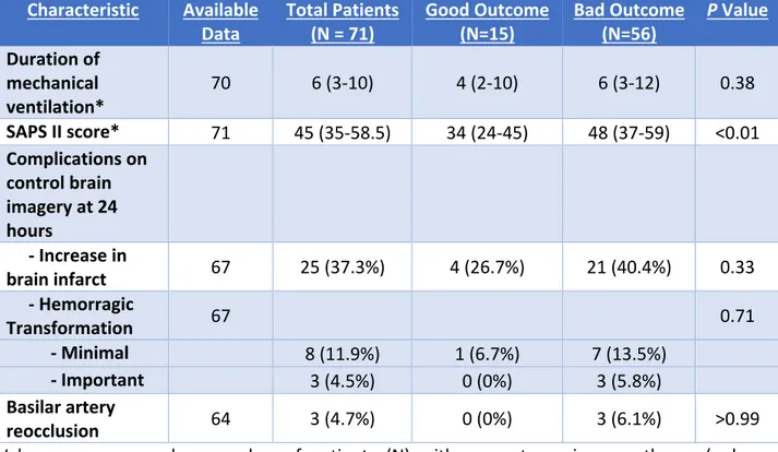 Table 4: Intensive Care Unit Characteristics of Patients with an Acute Basilar Artery Occlusion  Depending on the Outcome 