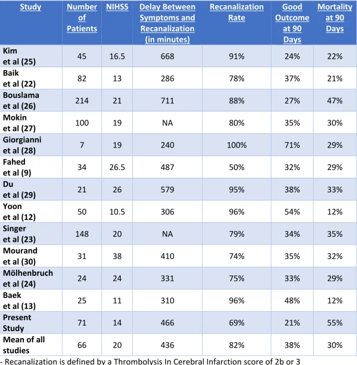 Table 4: Comparison of Results of the Present Study with Other Similar Studies in the Literature  Study  Number 