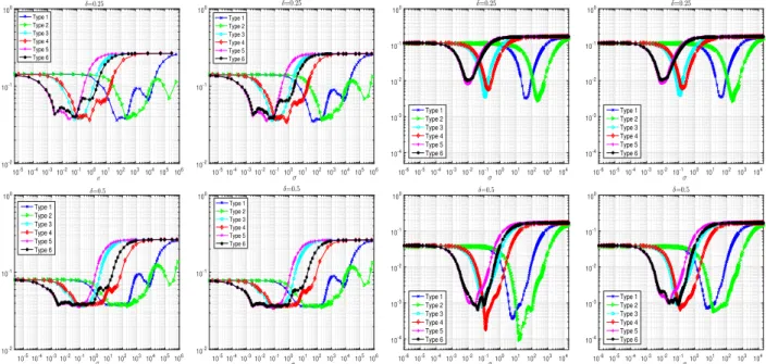 Figure 4.1: e rel ∞ (0.24) in Example 4.1 for the schemes ReFEM,TSFEM, ReFP and TSFP (from left to right) with different absorbing strengths σ and PML sizes δ.