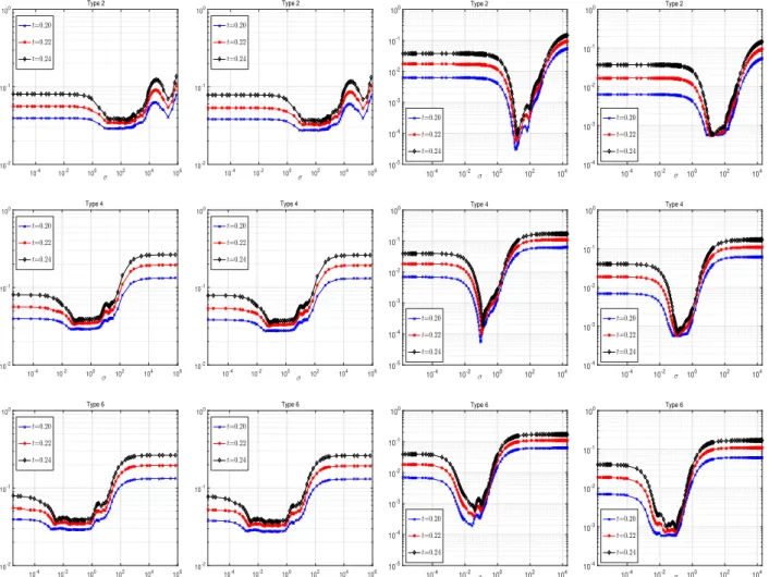 Figure 4.2: e rel ∞ (t) at different times t and various absorbing strengths σ for the PML size δ = 0.5 in Example 4.2 for ReFEM, TSFEM, ReFP and TSFP (from left to right) with absorbing functions of types 2, 4 and 6 (from top to bottom)