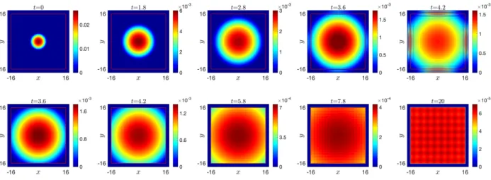 Figure 4.7: Contour plots of |ψ(x, t)| 2 at different times for example 4.6 solved by TSFP without PML (upper) and with PML (Lower)