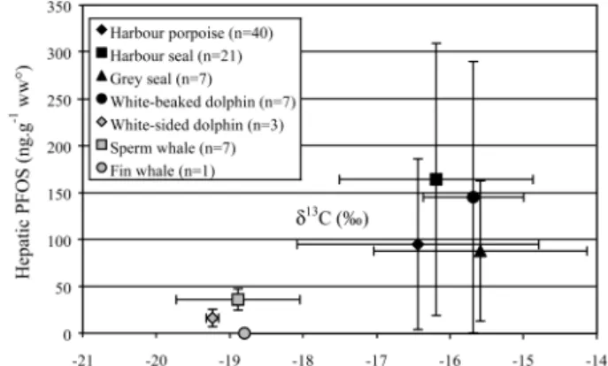 FIGURE 3. Regression analysis between δ 15 N in muscle tissue and PFOS concentrations in livers of four species of marine mammals ( n ) 85, r ) 0.6, p &lt; 0.0001).