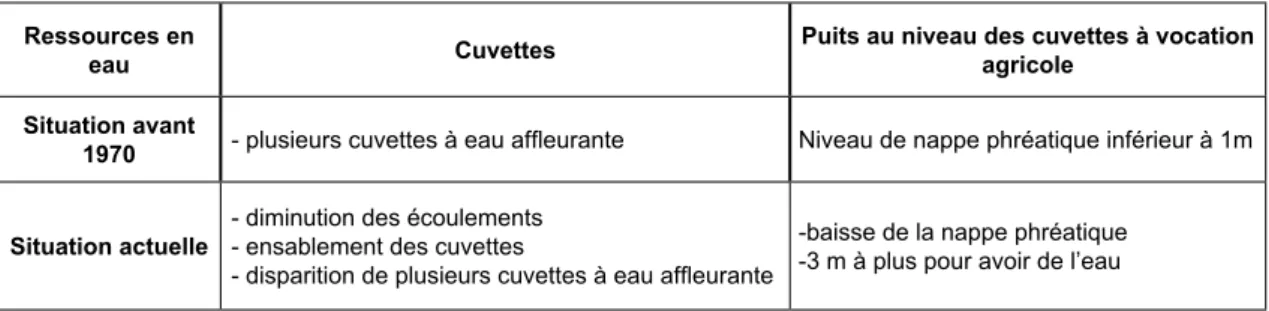 Tableau 2 : Perceptions paysannes sur les ressources en eau.