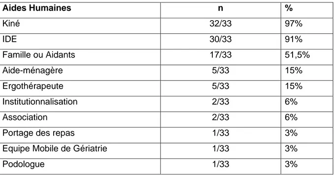 Tableau A.8 : Aides humaines 