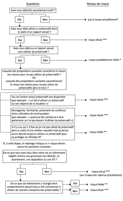 Figure 6: Algorithme d'évaluation du risque proposé par Patel et al. 