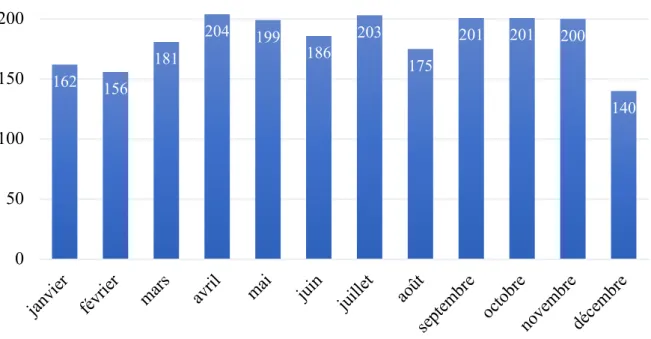 Figure 2-Histogramme de répartition du nombre de CN selon les mois de l’année 2018, analyse  rétrospective à SOS Médecins Bordeaux 