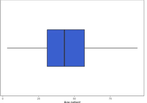 Figure 6-Répartition des âges par quartile (boîte à moustache), analyse rétrospective à SOS  Médecins Bordeaux 