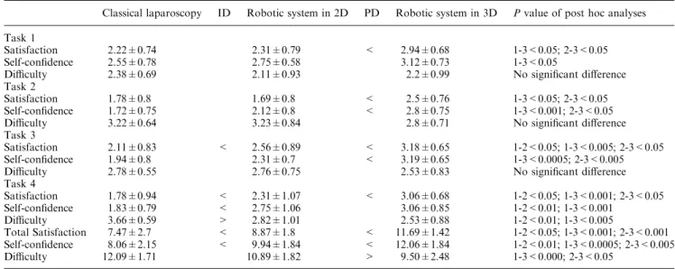 Table 5. Satisfaction, self-conﬁdence and diﬃculty scores for each task