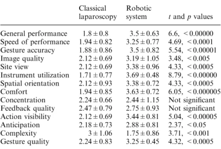 Table 8. Answers to questionnaire comparing the two techniques (classical and robotic laparoscopy)