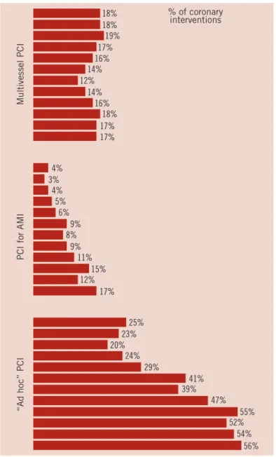 Figure 6. Complication rates (%) of coronary interventions from 1992 to 2003 in Europe