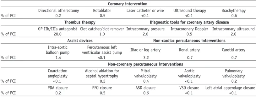Table 1. Rates of adjunctive coronary interventions, diagnostic tools, and assist device uses, noncoronary and noncardiac percutaneous interventions