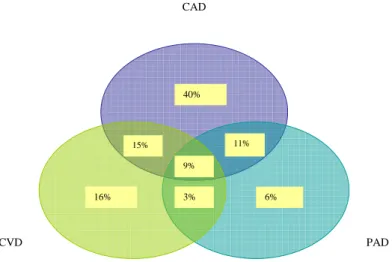Fig 2 : Coexistence de l'atteinte de différents secteurs vasculaires chez 816 personnes âgées  CAD : coronary artery disease, CVD : cerebraovascular disease, PAD : peripheral artery disease 11 