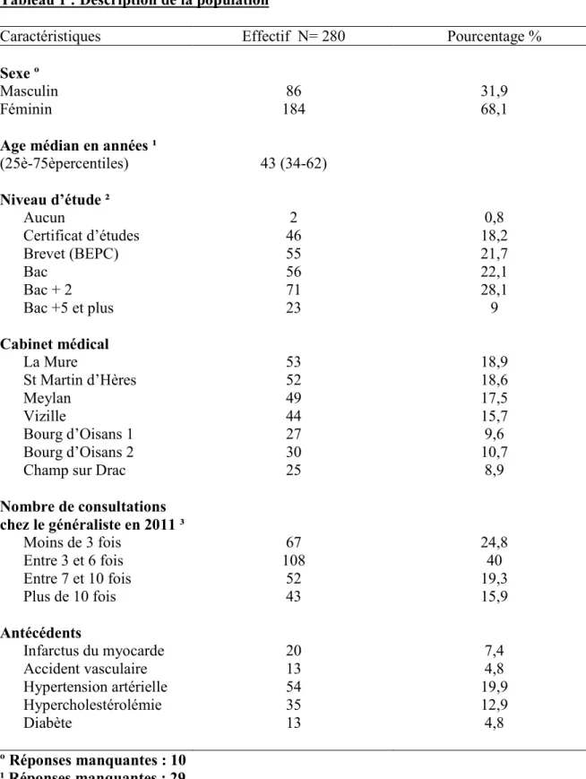 Tableau 1 : Description de la population 