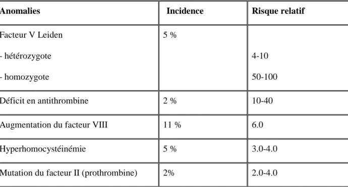 Tableau 2 : Incidences des thrombophilies biologiques et risques relatifs associés.  D‟après  références(25)(28)(29).