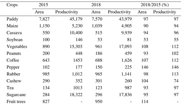Table 3.1: The production situation of main crops in Vietnam  Unit: Thousand ha, tons 