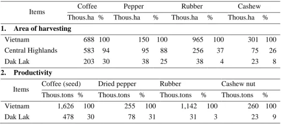 Table 4.1: The planted areas of perennial crops in Dak Lak in 2018 