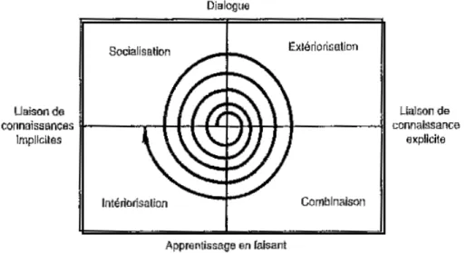 Figure 2 : La Spirale des connaissances (Nonaka&amp; Takeuchi, 1997)  
