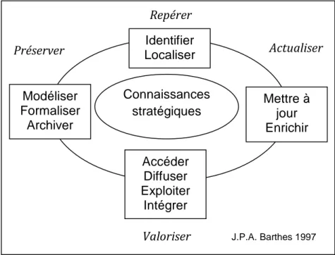 Figure 3 : La capitalisation des connaissances   Repérer  Valoriser Préserver  J.P.A. Barthes 1997 Identifier Localiser Mettre à jour  Enrichir Accéder Diffuser  Exploiter Intégrer Modéliser Formaliser Archiver Connaissances stratégiques  Actualiser 