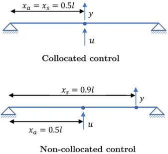 Fig. 1. Location of actuator and sensor for collocated and non-collocated control.