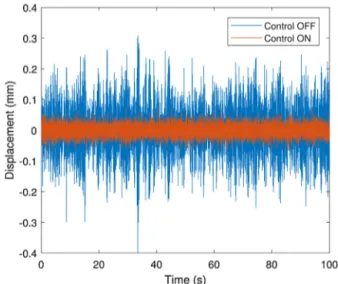 Fig. 10. Comparison of the frequency responses of the controlled and uncontrolled structure using feedback from — (a) eddy current sensor and (b) self-sensing.