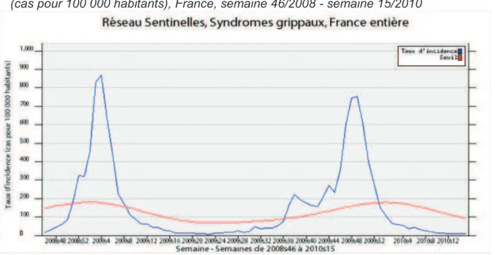 Figure 5 : Taux d'incidence hebdomadaire des consultations pour syndrome grippal  (cas pour 100 000 habitants), France, semaine 46/2008 - semaine 15/2010