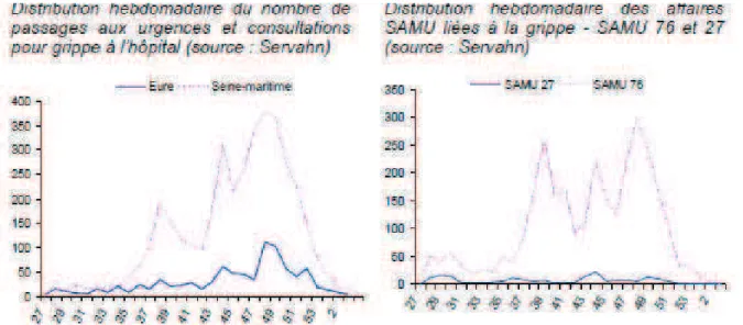 Figure 6 : Distribution hebdomadaire des consultations liées à la grippe aux  Urgences et par le SAMU en Haute Normandie 