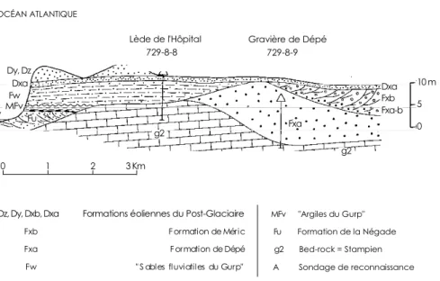 Fig. II.19 : Coupe stratigraphique synthétique proposée par Dubreuilh et Marionnaud (1973) pour le secteur du Gurp