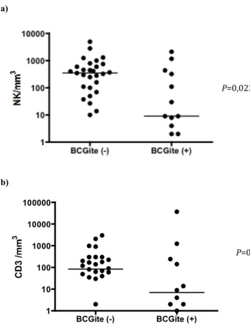 Figure 2: Taux des cellules NK et CD3 chez les patients vaccinés.  