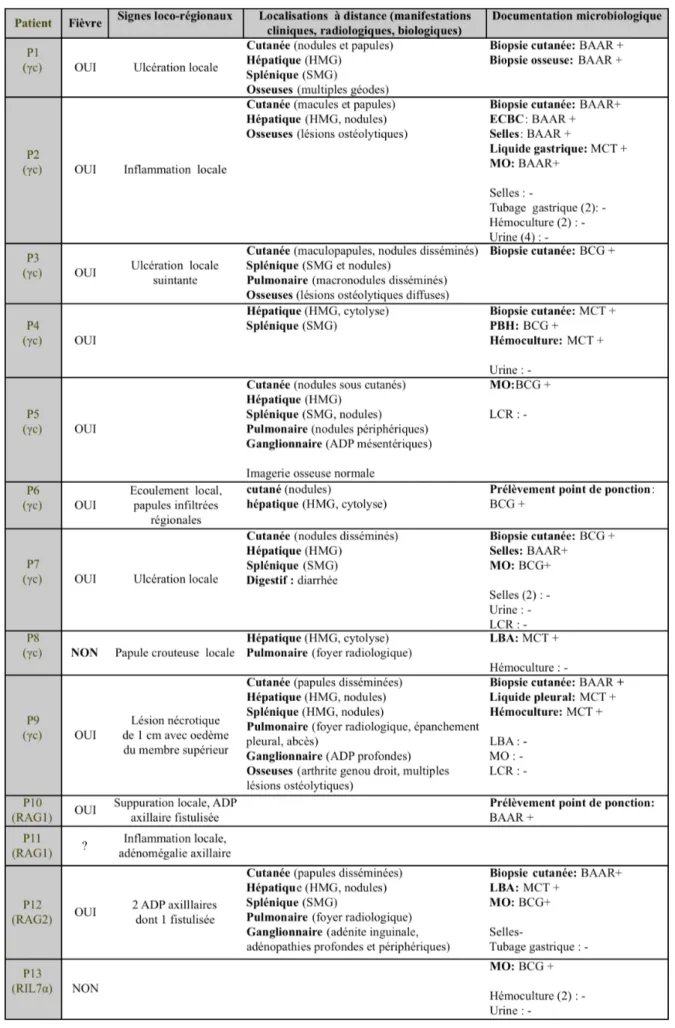 Tableau  V :  Signes  cliniques,  localisations  et  documentation  microbiologique  des  BCGites