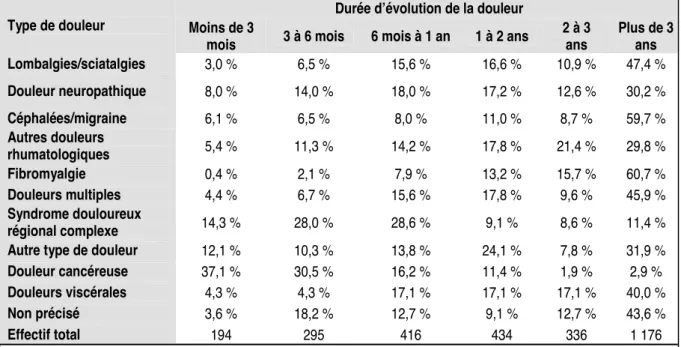 Tableau 1 : Répartition des patients selon le type et la durée d’évolution de la douleur  