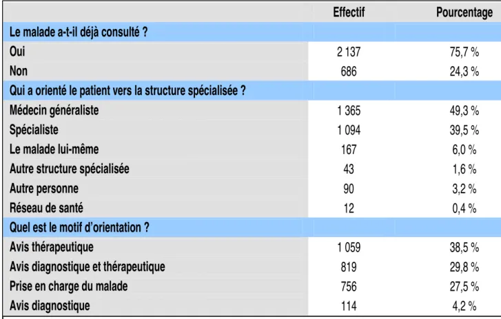 Tableau 2 : Prise en charge du patient avant de recourir à une structure spécialisée 