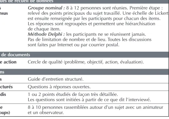 Tableau 9 : Les différentes techniques de recueil de données en recherche qualitative 