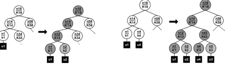 Fig. 2. User u2 joins the tree.