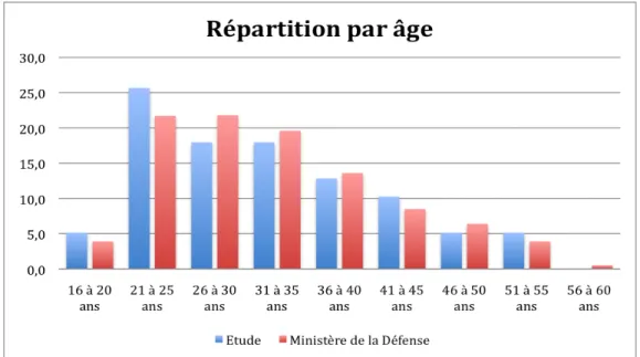 Fig.    25   :    Répartition    par    tranche    d’âge    de    la    population    d’étude    et    des    militaires    du    Ministère   de   la   Défense
