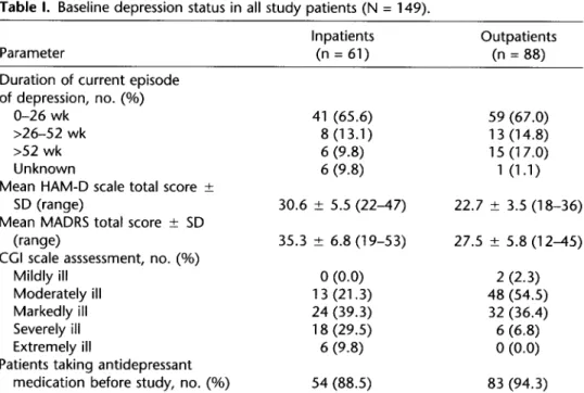 Table  I.  Baseline depression  status  in  all study  patients  (N  =  149). 