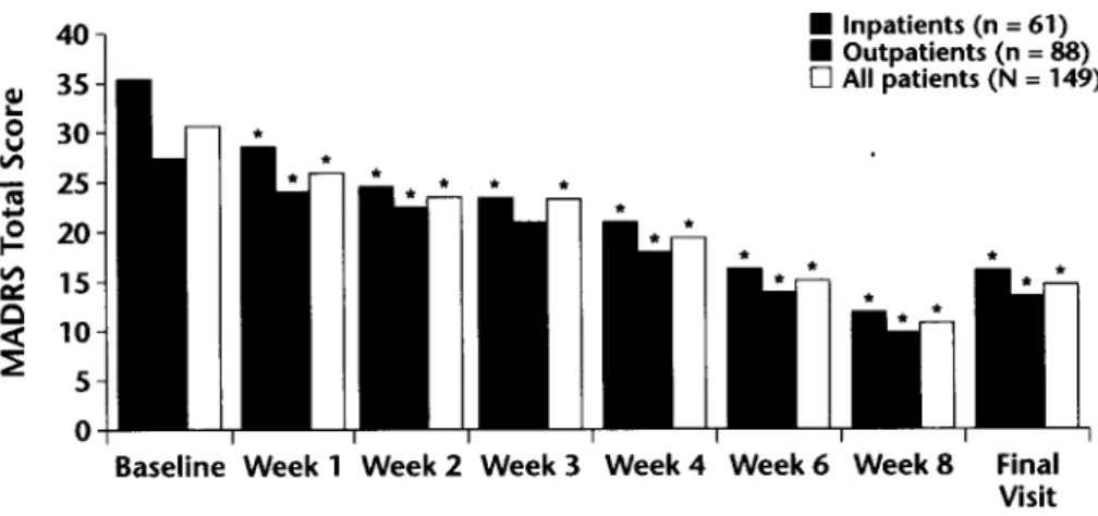 Figure  1.  Mean  Montgomery-Asberg  Depression  Rating  Scale (MADRS)  scores for  all  pa-  tients  over  the  study  period