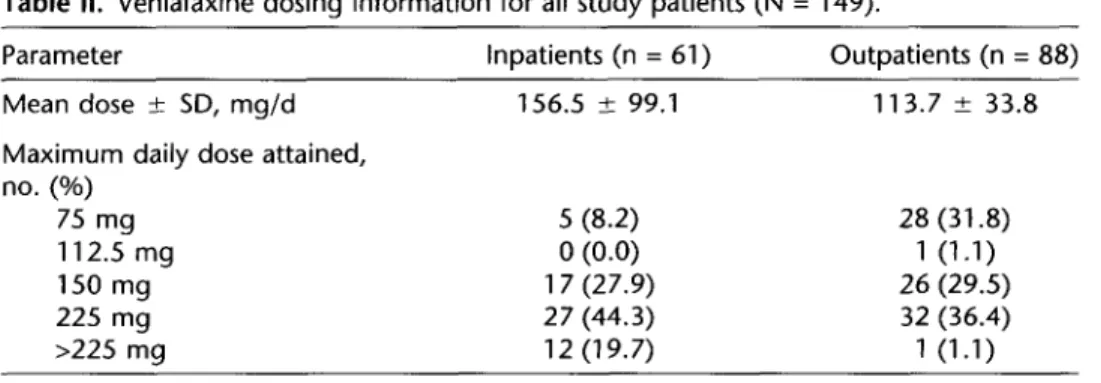 Table  II.  Venlafaxine  dosing  information  for  all  study  patients  (N  =  149). 